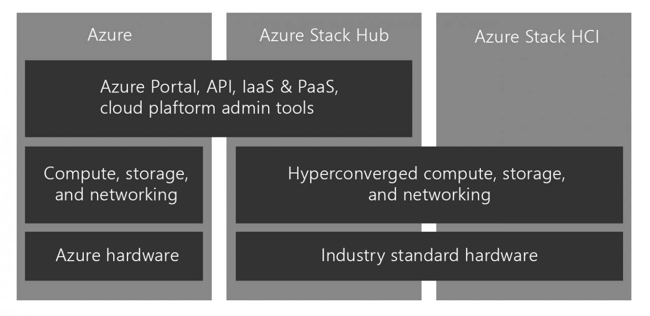 Next generation Azure Stack HCI available from 3 PRO | Nodefusion
